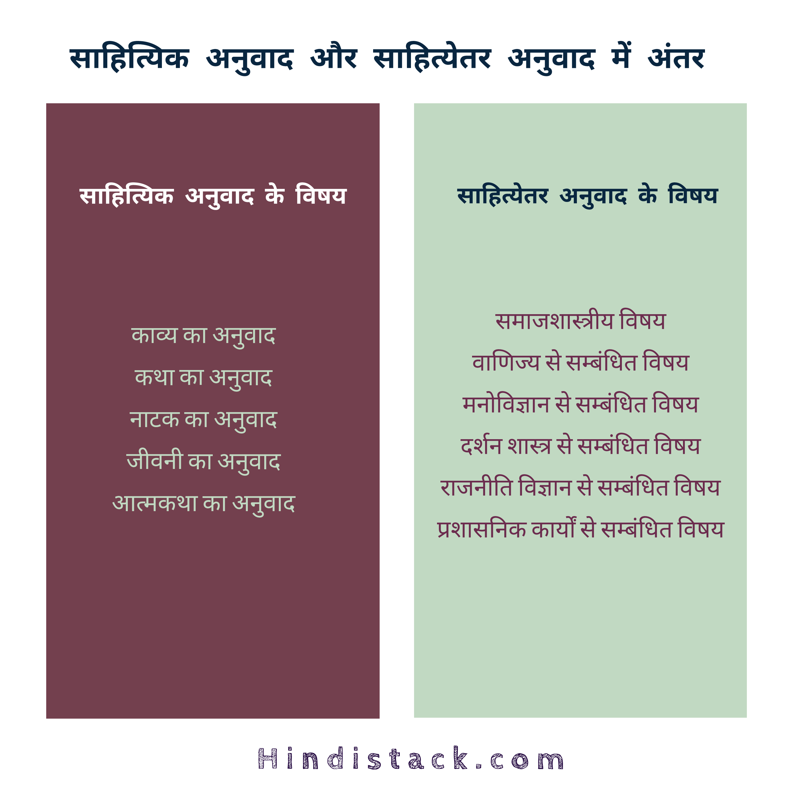 साहित्यिक अनुवाद और साहित्येतर अनुवाद में निम्नलिखित बिन्दुओं के माध्यम से अंतर स्पष्ट किया गया है।